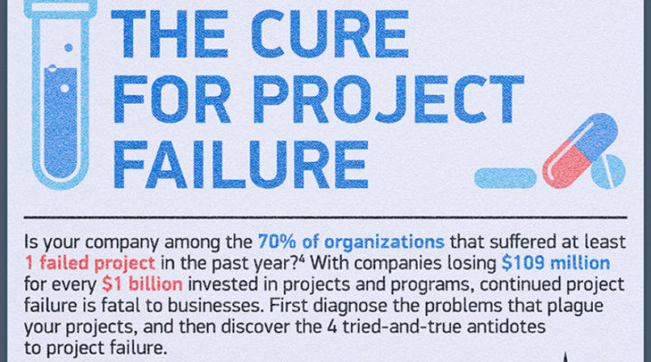 The Cure for Project Failure – by Wrike project management software